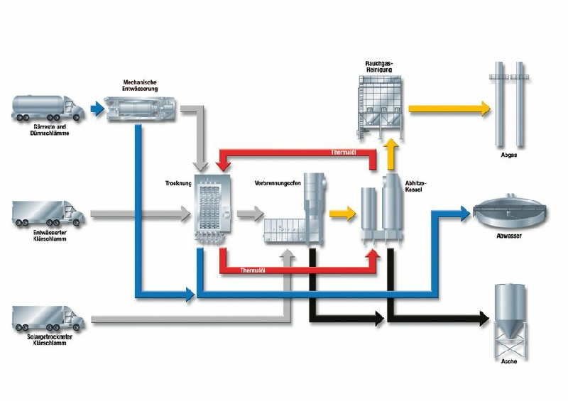 Flussdiagramm zur Klärschlammbehandlung, einschließlich mechanischer Entwässerung, Trocknung und Abgasreinigung.